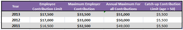 2013 Maximum Contribution Limits 2013 401k, 403b, TSP Maximum Contribution Limits