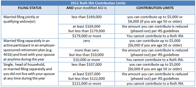 Single roth ira income limits