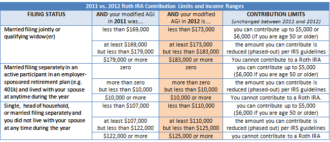 Roth ira contribution phase out 2015 . Gold investment