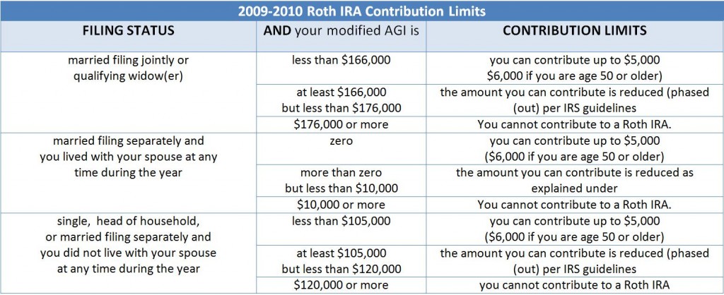 Roth IRA contribution limits 2010 Roth IRA contribution limits and Conversion rules