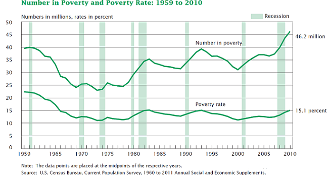 poverty rate trend 2011 Poverty rate trend