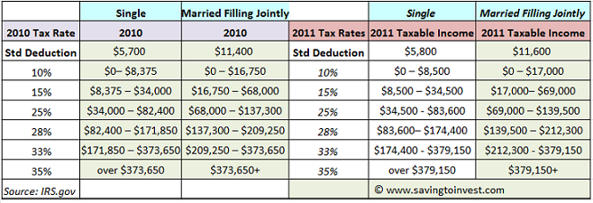 2011 Federal IRS tax rates, brackets and income thresholds