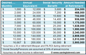 Table of Target Retirement Savings Needed
