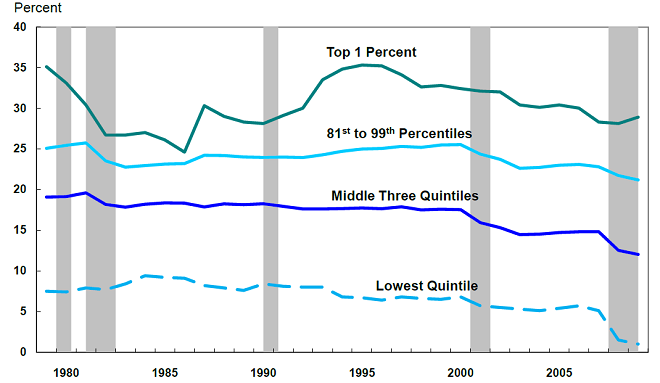 Federal Taxes as a Percentage of Household Income, by Income Group