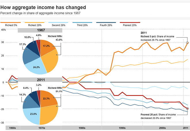 Change in Household Income Between American Households