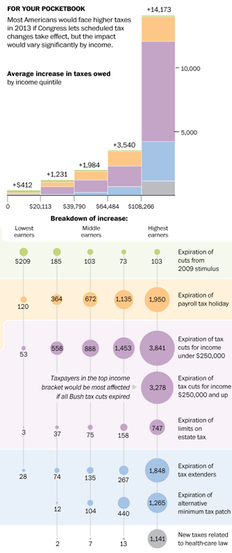 Impact of Falling off The Fiscal Cliff