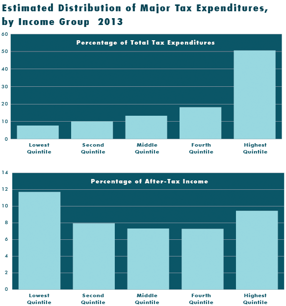 The 10 Largest Tax Breaks In The Income Tax System Saving To Invest