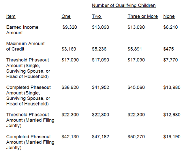 2016 Irs Earned Income Credit Chart