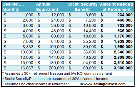 how much money do you need to save