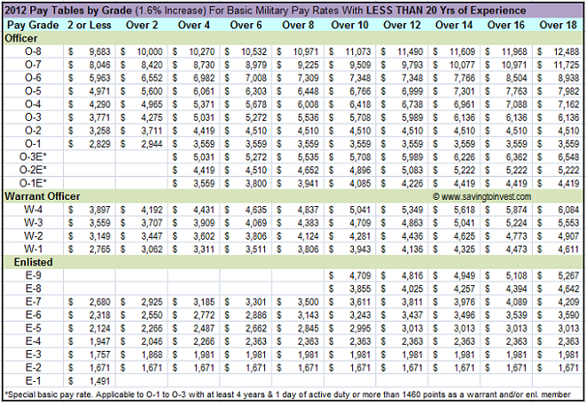 2012 Military Pay Chart (less than 20) – Saving to Invest