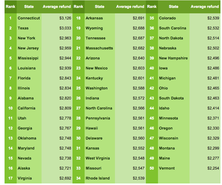Irs E File Refund Cycle Chart 2014