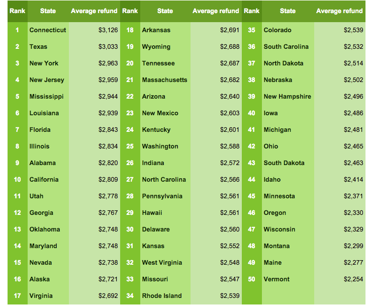 Tax Refund Chart 2015