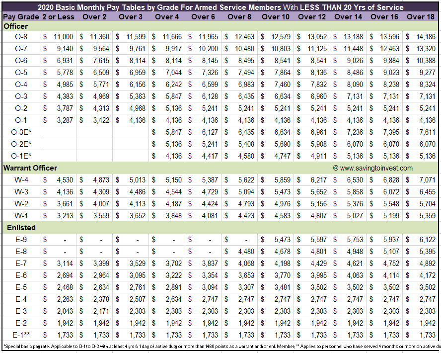 2020 gs and military basic pay scales aving to invest 2020 us military pay chart